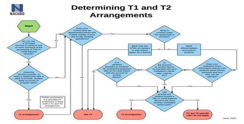 Difference Between Tier 1, Tier 2 Account in NPS