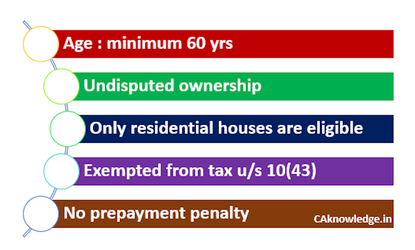 Reverse Mortgage