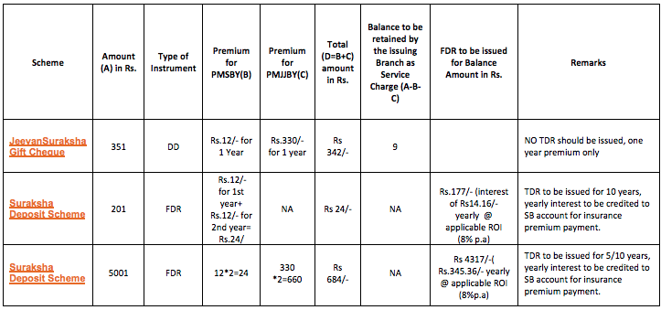 Pradhan Mantri Suraksha Bandhan Yojana