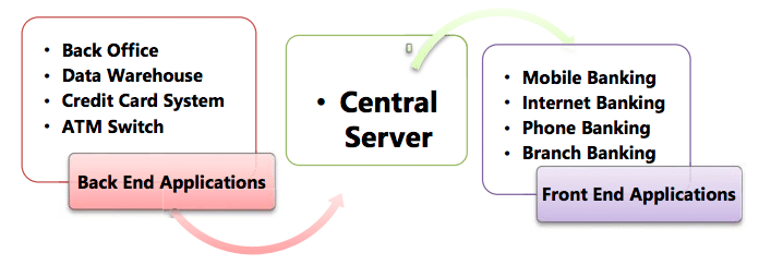 Key modules of CBS