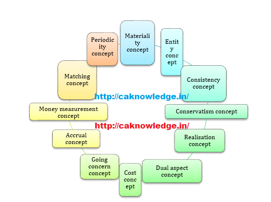 Accounting Concepts