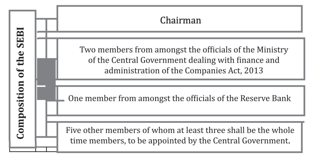 Management-of-SEBI