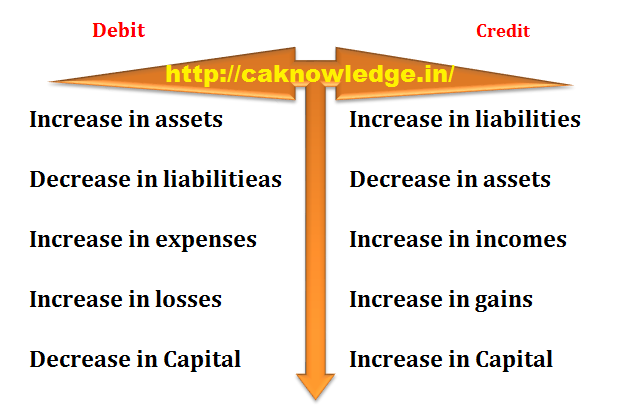 What is Debit and credit explained